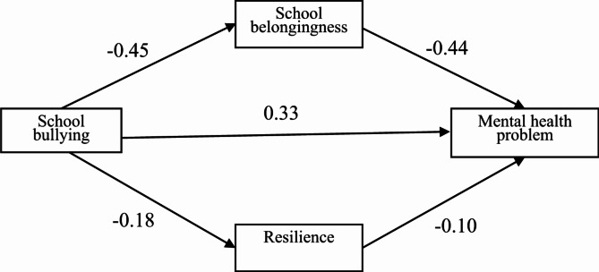 The impact of school bullying on the mental health of boarding secondary school students: the mediating roles of school belongingness and resilience.