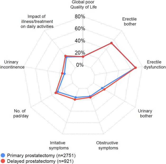 Functional outcomes after primary vs delayed robot-assisted radical prostatectomy following active surveillance.
