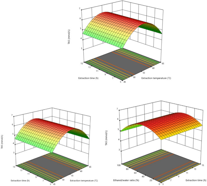 Extract optimization of Ulva lactuca L. and biological activities of optimized extracts.