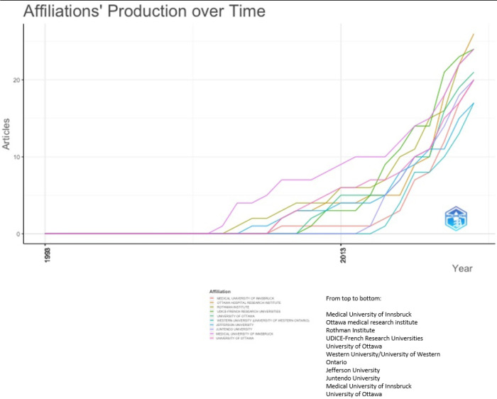 Trends and Insights in Direct Anterior Total Hip Arthroplasty: A Comprehensive Bibliometric Analysis.