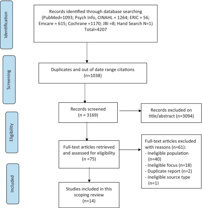 Educational Challenges for Post-Graduate Nursing Students Throughout the COVID-19 Pandemic: A Scoping Review.