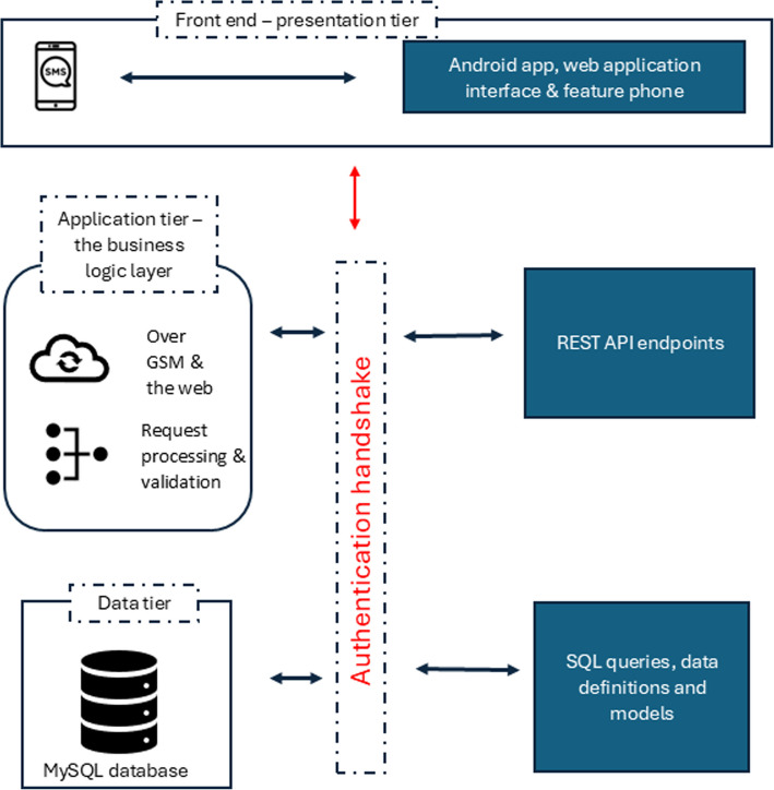 Pilot implementation of short message service for randomisation in a multisite pragmatic factorial clinical trial in Kenya.
