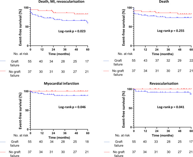 Symptomatic early coronary graft failure in bypass surgery patients: incidence, predictors and clinical impact.