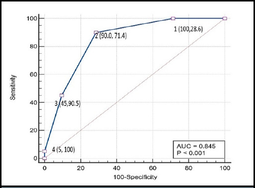 DECAF Score in Predicting Outcomes of Acute Exacerbation of Chronic Obstructive Pulmonary Disease: An Observational Study.
