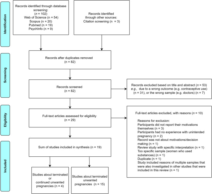 Motivations for Abortion or Continuation of an Unwanted Pregnancy: A Scoping Review of the Global Literature.