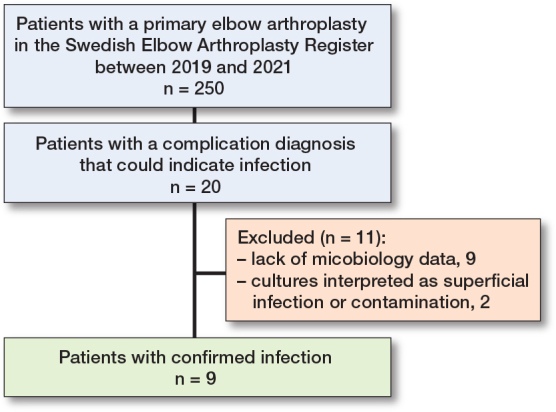 Antibiotic prophylaxis and incidence of infection following elbow arthroplasty: a nationwide study.