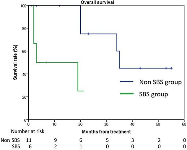 Investigation of the safety of Radium-223 chloride in combination with external beam radiotherapy for bone metastases of prostate cancer.