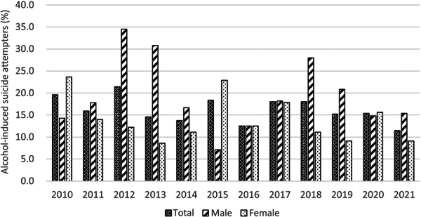 Sociological characteristics of alcohol-induced suicide attempters: A retrospective study.