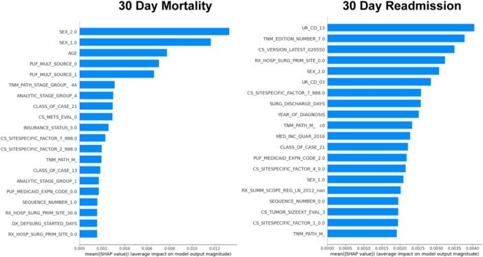 Machine Learning Predicts 30-Day Readmission and Mortality After Surgical Resection of Head and Neck Cancer.