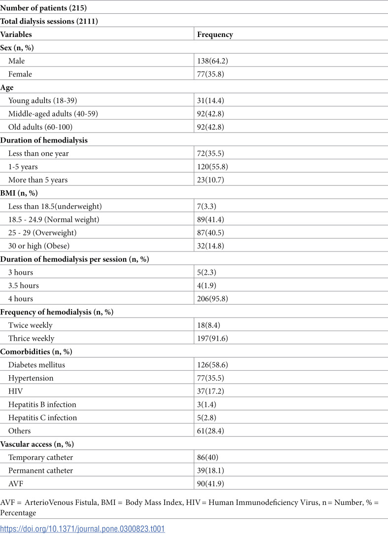Frequency, predictors and outcomes of intradialytic complications in patients on maintenance haemodialysis in Dar es Salaam: Prospective longitudinal study.