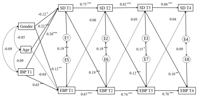 Longitudinal Relationship Between Smartphone Dependence and Externalizing Behavior Problems: An Autoregressive Cross-Lagged Model.