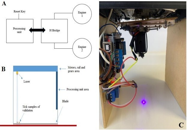 Assessment of the potential of a laser-based device as a Rhipicephalus microplus motility inhibitor.