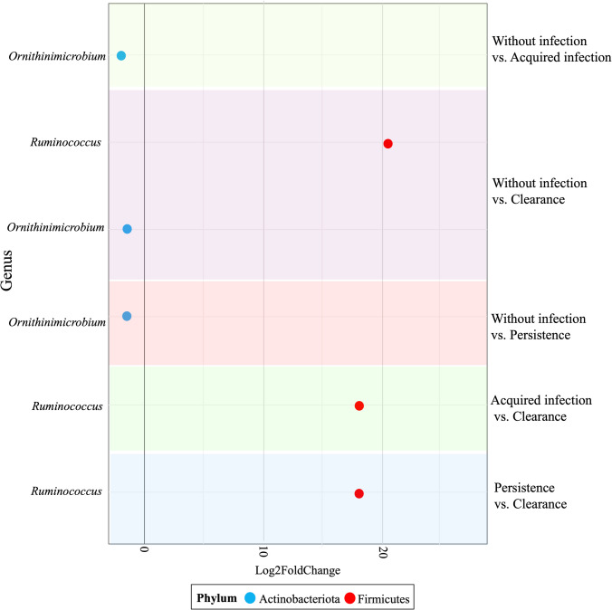 Unveiling shifts in cervical microbiota composition among Colombian women in the presence of Trichomonas vaginalis: a longitudinal study.