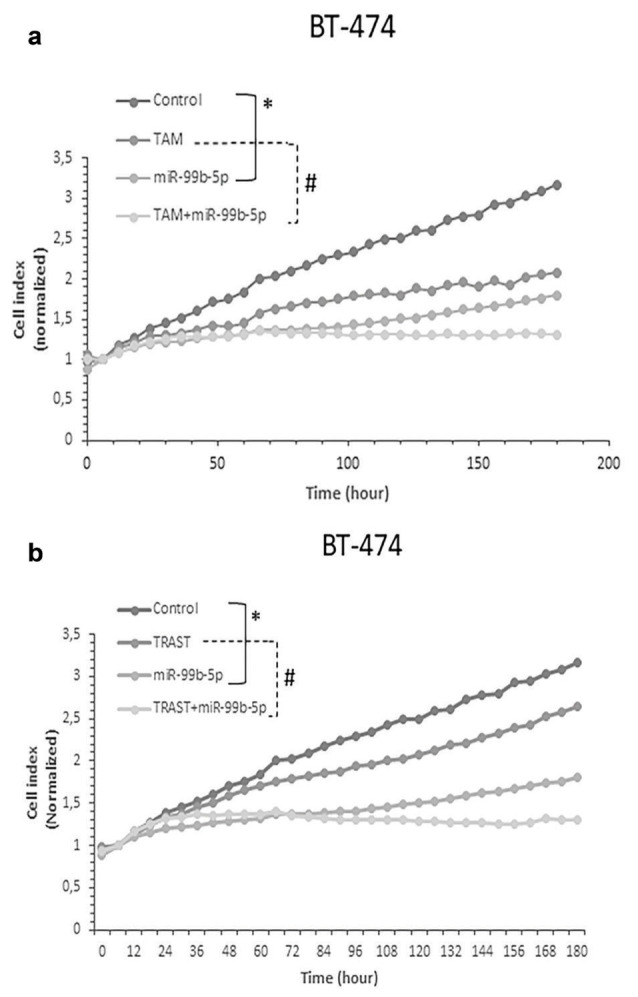 Upregulation of miR-99b-5p Modulates ESR1 Expression as an Adaptive Mechanism to Circumvent Drug Response via Facilitating ER/HER2 Crosstalk.