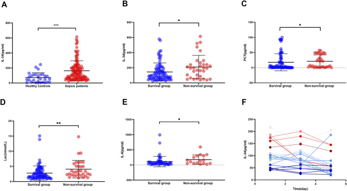 Prognostic role of IL-34 in sepsis and sepsis-induced acute lung injury: preliminary results and future directions.
