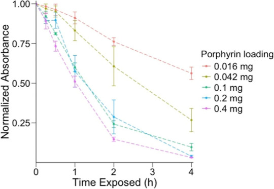 Photobleaching of Light-Activated Porphyrin-Functionalized Plastic Coupons for Potential Antimicrobial Applications.