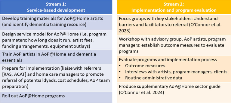 Implementing Arts on Prescription at Home for People Living With Dementia: A Hybrid-Effectiveness Feasibility Study.