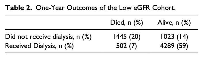 Approximating the Proportion of Individuals With Kidney Failure Who Die Without Kidney Replacement Therapy in Ontario, Canada.