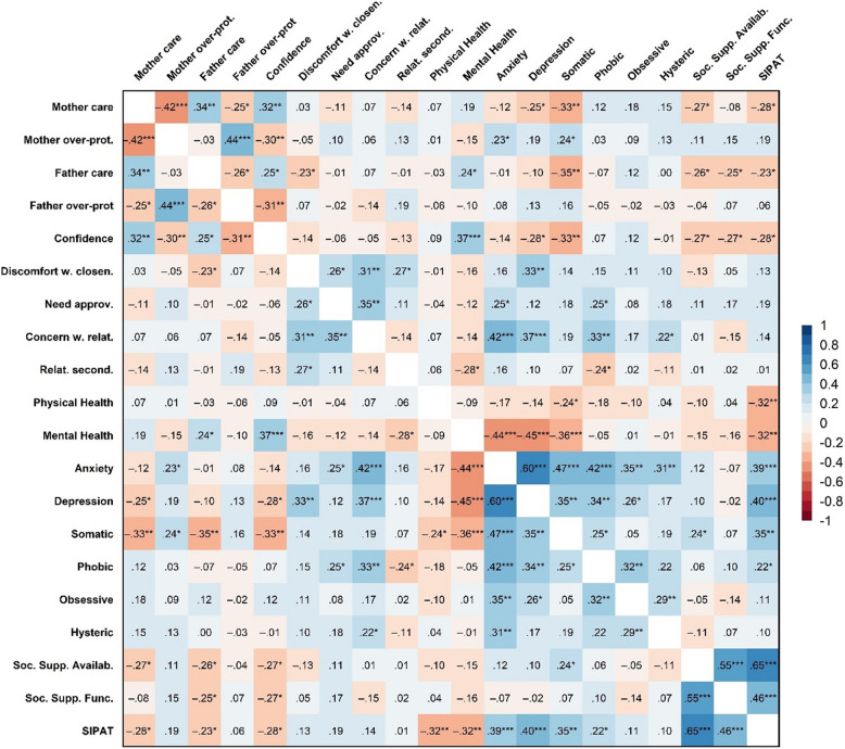 The role of attachment and parental bonding in the psychosocial assessment of transplant candidates: a cross-sectional study.
