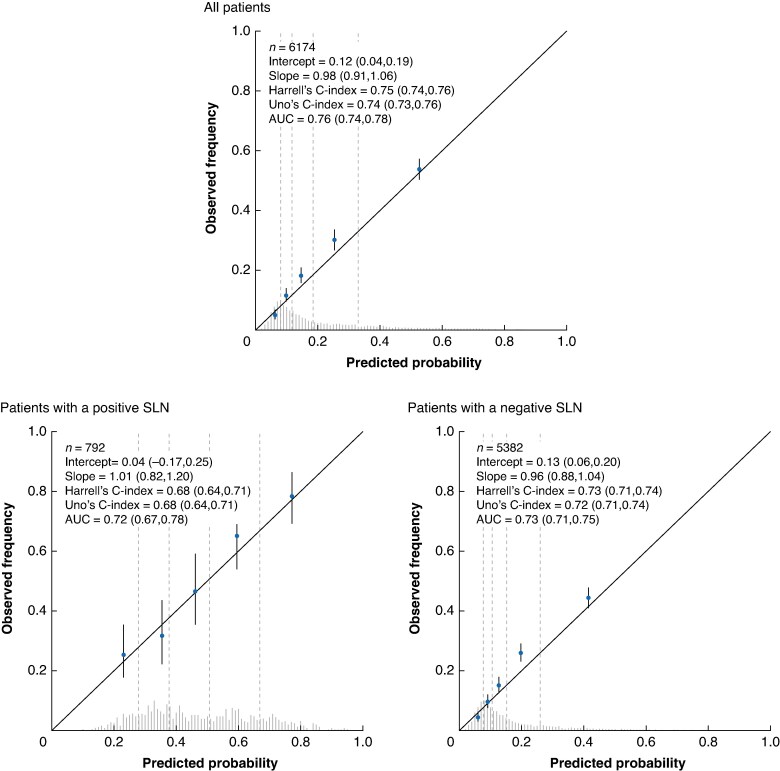 External validation of a model to predict recurrence-free and melanoma-specific survival for patients with melanoma after sentinel node biopsy.