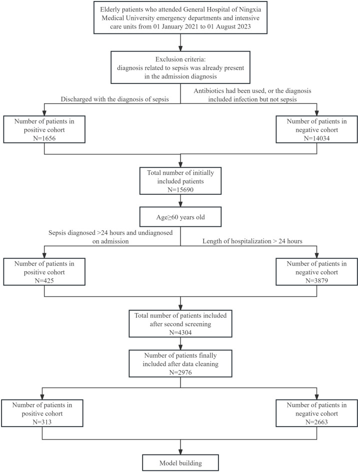 Constructing an early warning model for elderly sepsis patients based on machine learning.