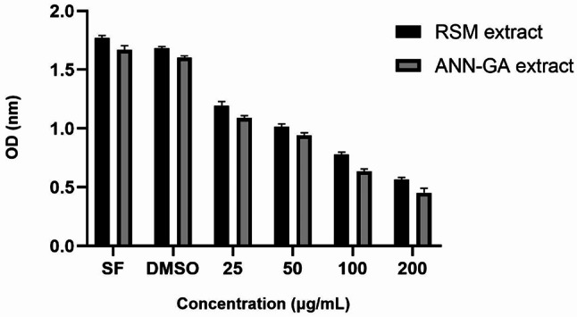 Extract optimization of Ulva lactuca L. and biological activities of optimized extracts.