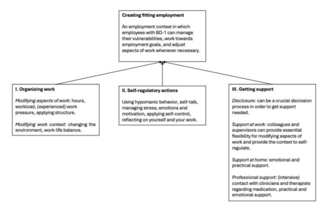 Strategies for occupational recovery processes in individuals with bipolar disorder type I: a qualitative study.