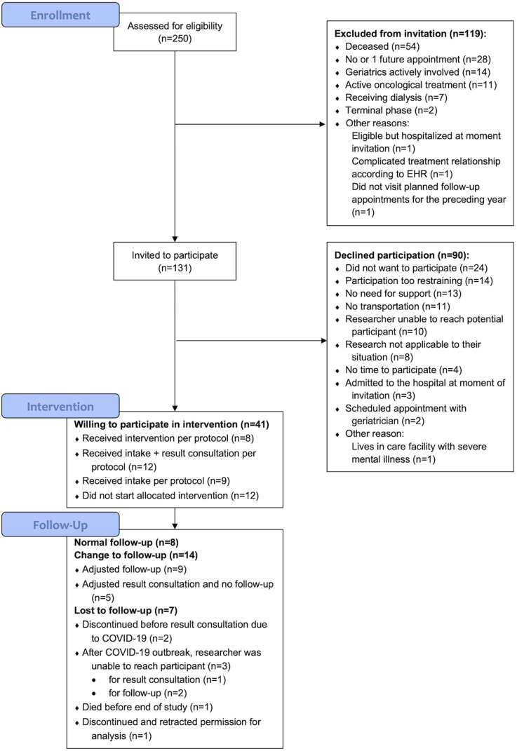 A hospital care coordination team intervention for patients with multimorbidity: A practice-based, participatory pilot study.