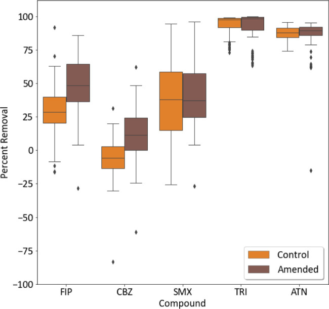 Enhanced Removal of Common Wastewater-Derived Trace Organic Contaminants in Vertical-Flow Constructed Wetlands Amended with Fe(III)-EDTA.