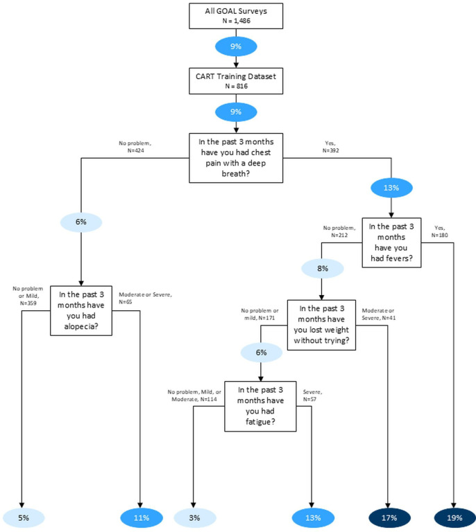 Using patient-reported measures to predict hospitalisation in a population-based lupus cohort.