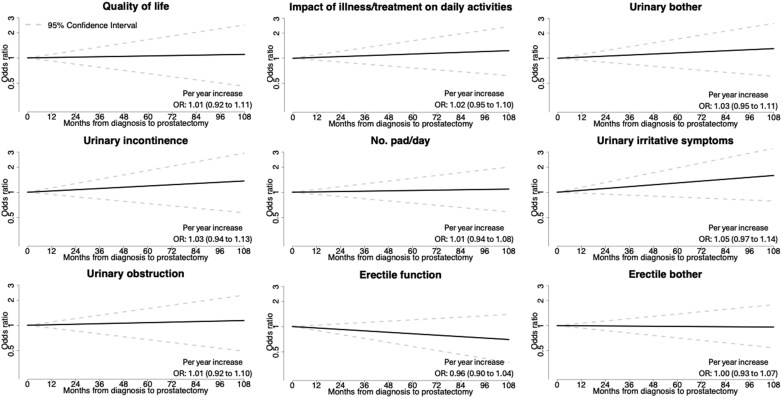 Functional outcomes after primary vs delayed robot-assisted radical prostatectomy following active surveillance.