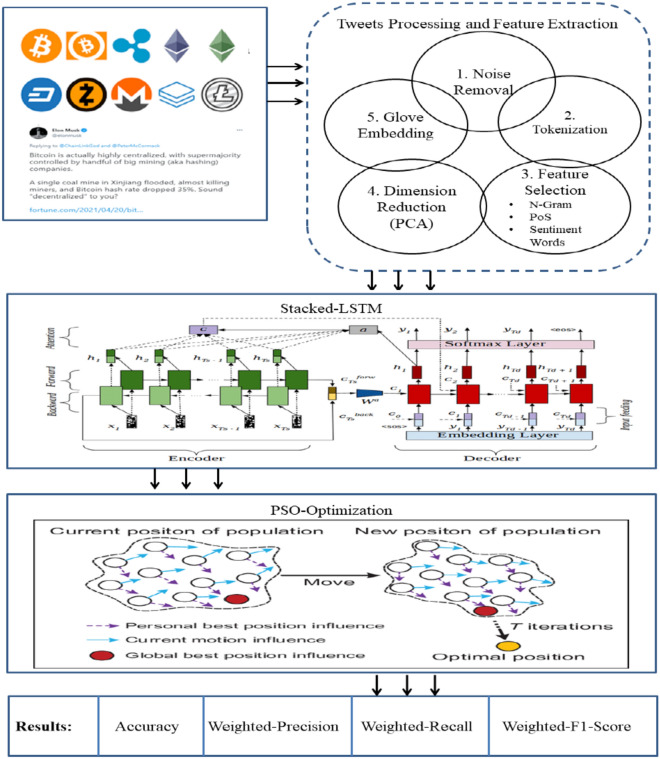 A swarm-optimization based fusion model of sentiment analysis for cryptocurrency price prediction.