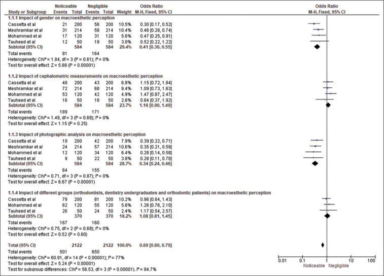 Macroesthetics in orthodontics - A systematic review and meta-analysis.