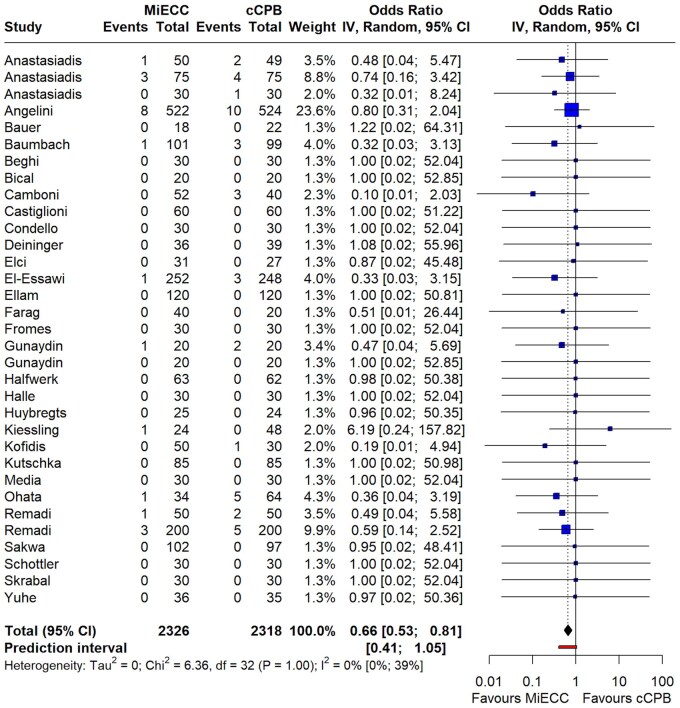 Minimal invasive extracorporeal circulation versus conventional cardiopulmonary bypass in cardiac surgery: a contemporary systematic review and meta-analysis.