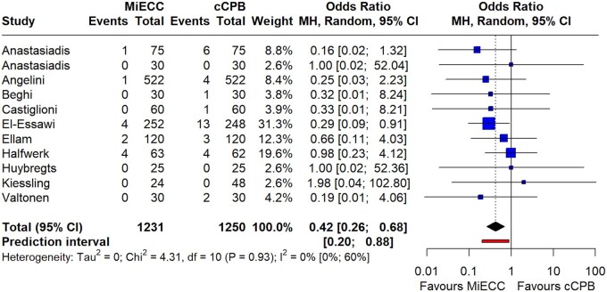 Minimal invasive extracorporeal circulation versus conventional cardiopulmonary bypass in cardiac surgery: a contemporary systematic review and meta-analysis.