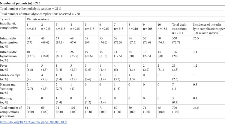 Frequency, predictors and outcomes of intradialytic complications in patients on maintenance haemodialysis in Dar es Salaam: Prospective longitudinal study.