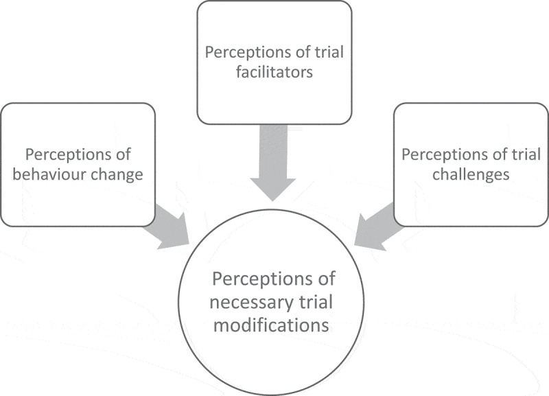 What are the views of those participating in a trial investigating acute post-traumatic benign paroxysmal positional vertigo? A qualitative study.