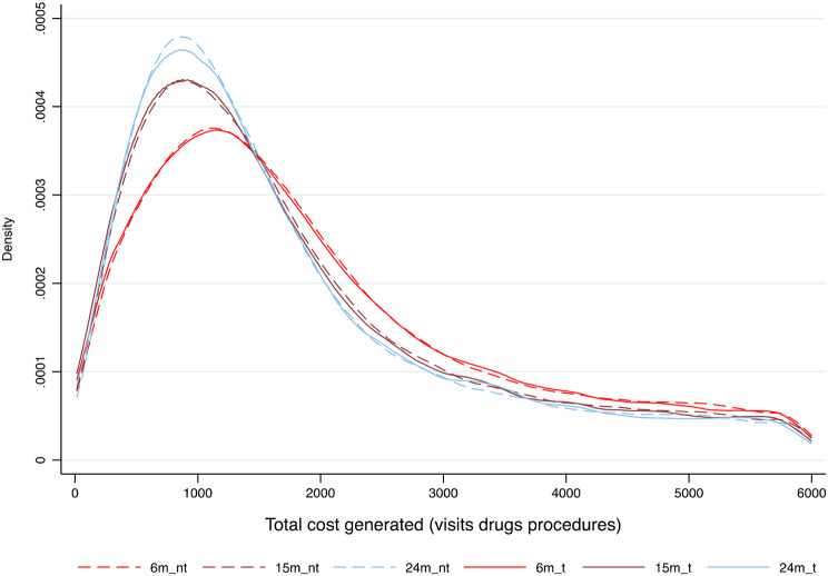 Diabetes diagnosis based on glucose control levels and time until diagnosis: a regression discontinuity approach to assess the effect on direct healthcare costs.