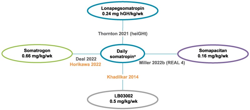 Long-Acting Growth Hormone for Pediatric Growth Hormone Deficiency.