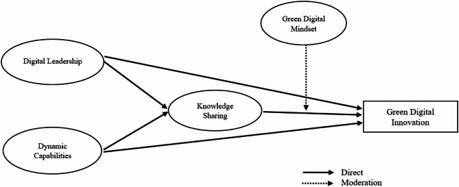 Driving green digital innovation in higher education: the influence of leadership and dynamic capabilities on cultivating a green digital mindset and knowledge sharing for sustainable practices.