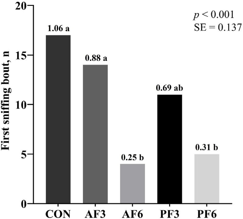 Evaluation of black soldier fly larvae reared on different organic substrates on nutrient digestibility and palatability in cats.