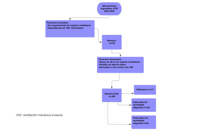 [Incidence of acquired morbidity and its impact on patients in a pediatric intensive care unit based on the functional status scale]