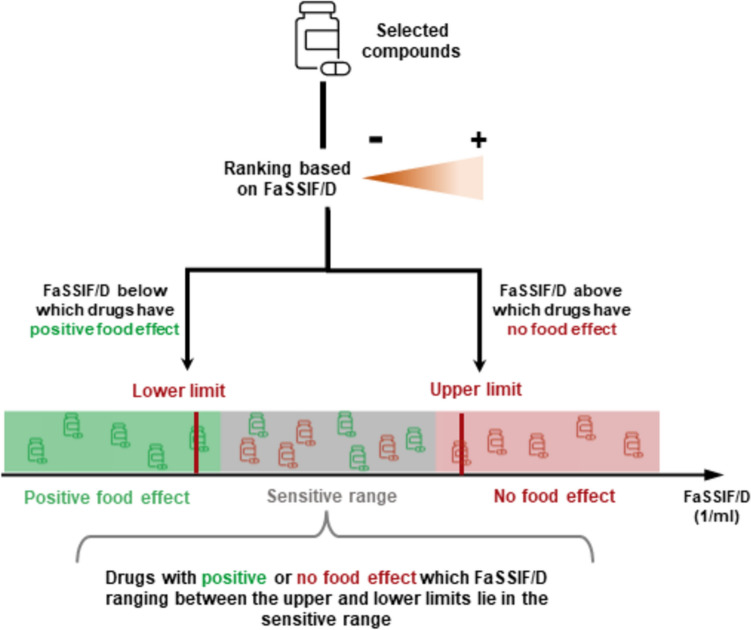 Evaluation of Solubility-Limited Absorption as a Surrogate to Predicting Positive Food Effect of BCS II/IV Drugs.