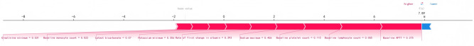 Constructing an early warning model for elderly sepsis patients based on machine learning.