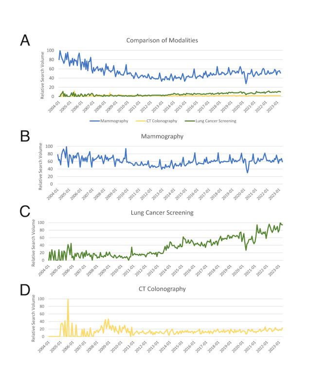 Assessing Public Interest in Mammography, Computed Tomography Lung Cancer Screening, and Computed Tomography Colonography Screening Examinations Using Internet Search Data: Cross-Sectional Study.