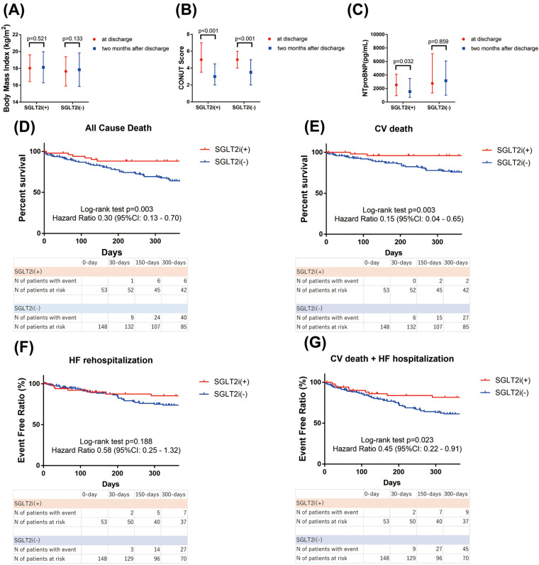 Efficacy and Safety of Sodium-Glucose Cotransporter 2 Inhibitors for Patients With Heart Failure and Low Body Mass Index.