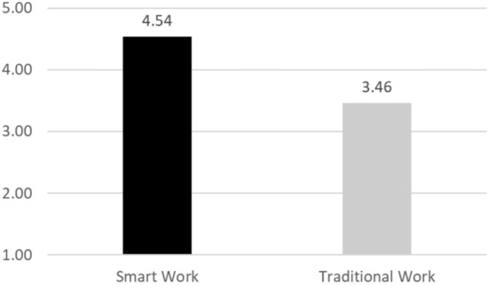 Evaluating employee performance in smart work environment with focus on psychological distance and process versus outcome-centric approaches.