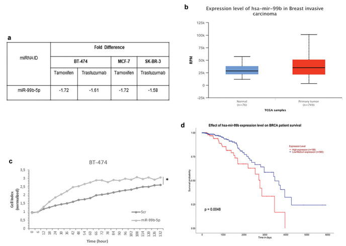 Upregulation of miR-99b-5p Modulates ESR1 Expression as an Adaptive Mechanism to Circumvent Drug Response via Facilitating ER/HER2 Crosstalk.