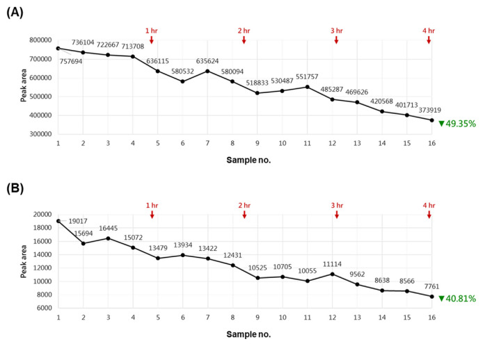 Method development for the determination of phosphine residues in foods.