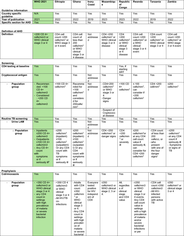 Standard of care in advanced HIV disease: review of HIV treatment guidelines in sub-Saharan African countries-an extension study of eight countries.